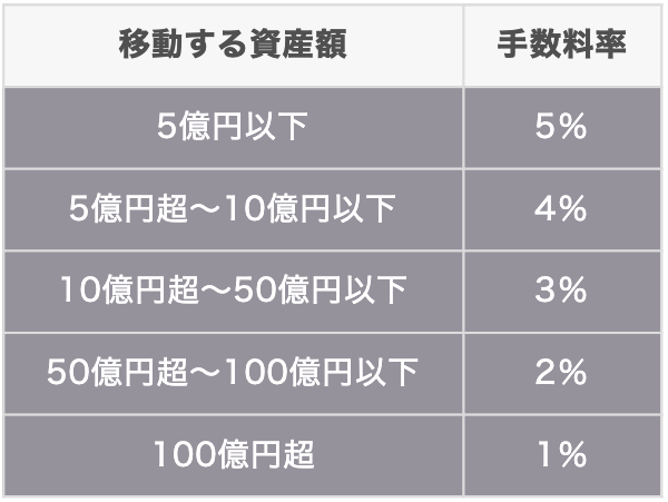 M&A Properties 料金体系